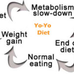 WEIGHT CYCLING – THE YO-YO EFFECT OF WEIGT LOSS AND GAIN